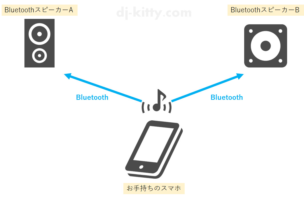 1台のスマホから2台のスピーカーにBluetooth接続したい図