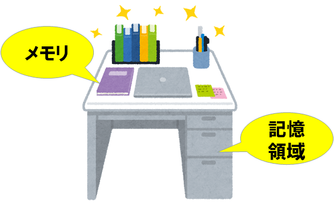 メモリは机の広さで、記憶領域（HDDやSSD）は机の引き出し